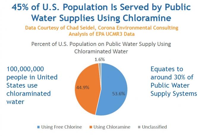 Which US Cities use Chloramine to Disinfect Drinking Water?