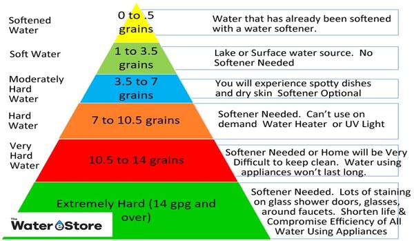 What Level of Water Hardness is Too Hard for Your Family?