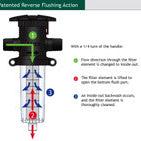 LAKOS Spindown Filter Housing - 1'' In/Out with 100 mesh sand filter